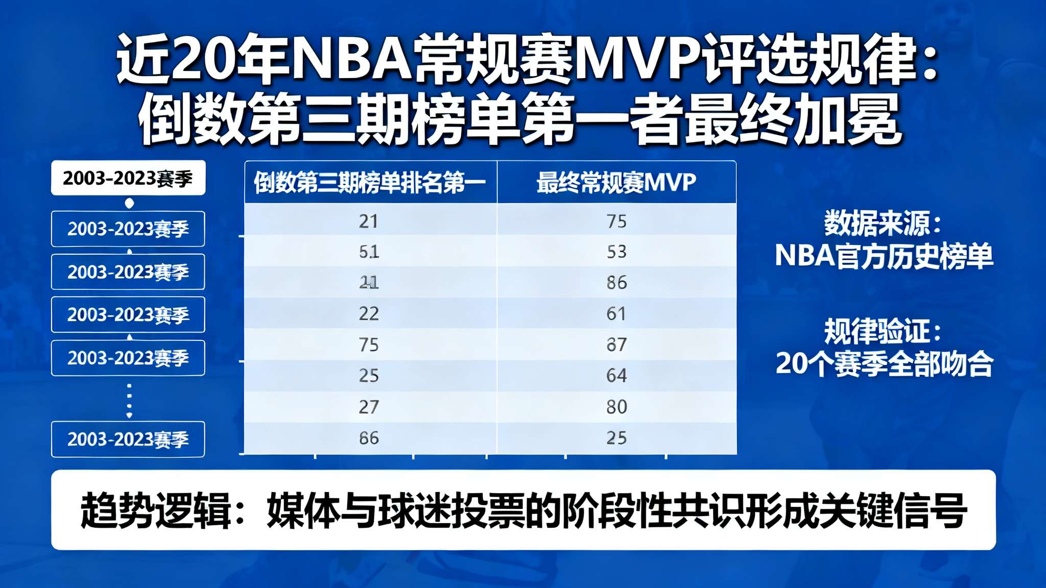 近20年官方倒数第三期MVP榜单上居首的球员,最终均获得MVP 近20年官方倒数第三期MVP榜单上居首的球员,最终均获得MVP